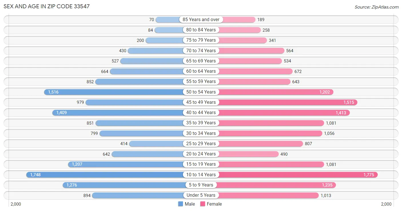 Sex and Age in Zip Code 33547