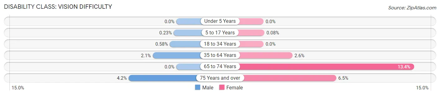 Disability in Zip Code 33547: <span>Vision Difficulty</span>