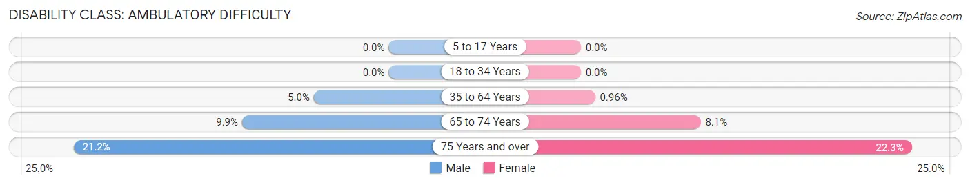 Disability in Zip Code 33920: <span>Ambulatory Difficulty</span>