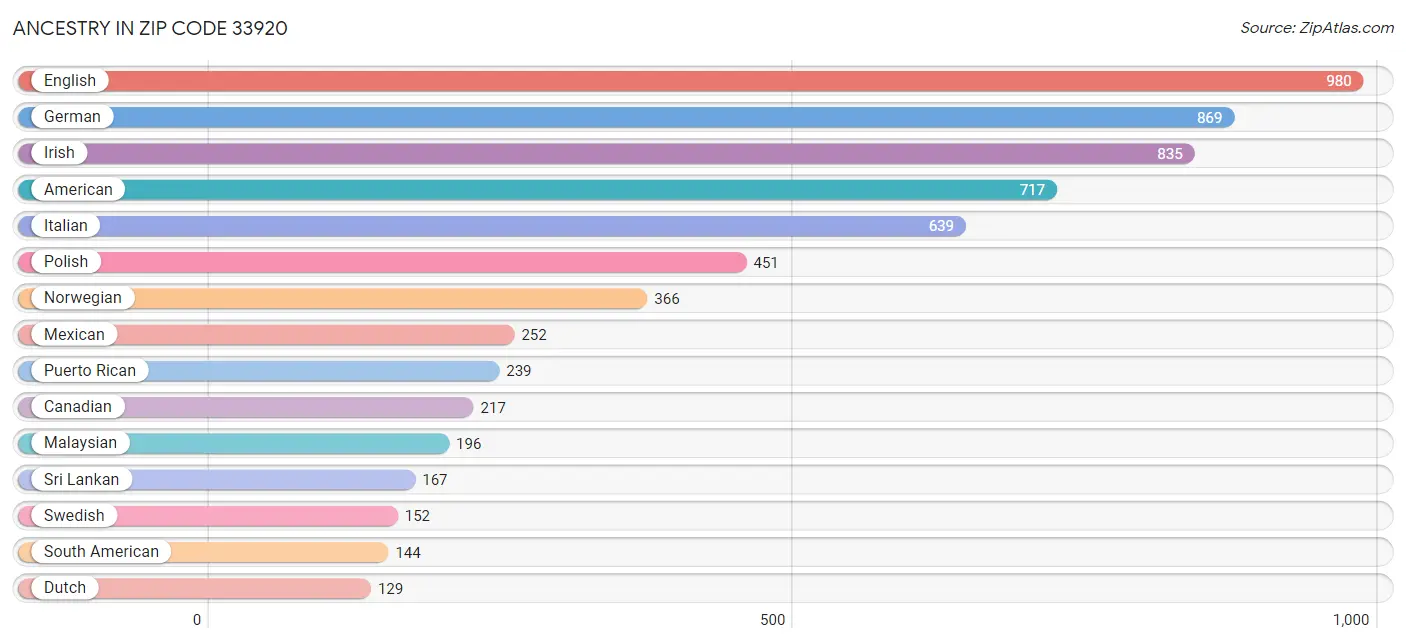 Ancestry in Zip Code 33920