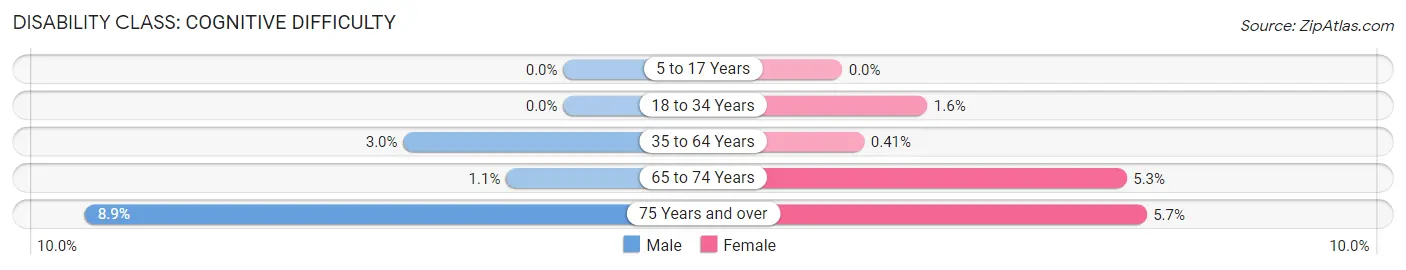 Disability in Zip Code 33920: <span>Cognitive Difficulty</span>