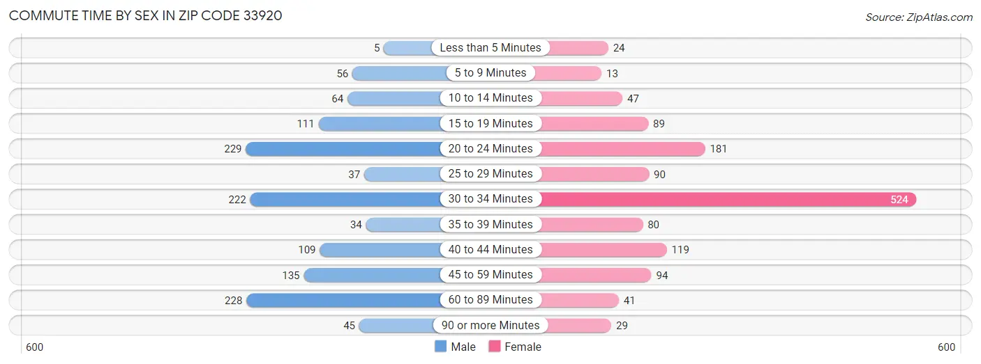 Commute Time by Sex in Zip Code 33920