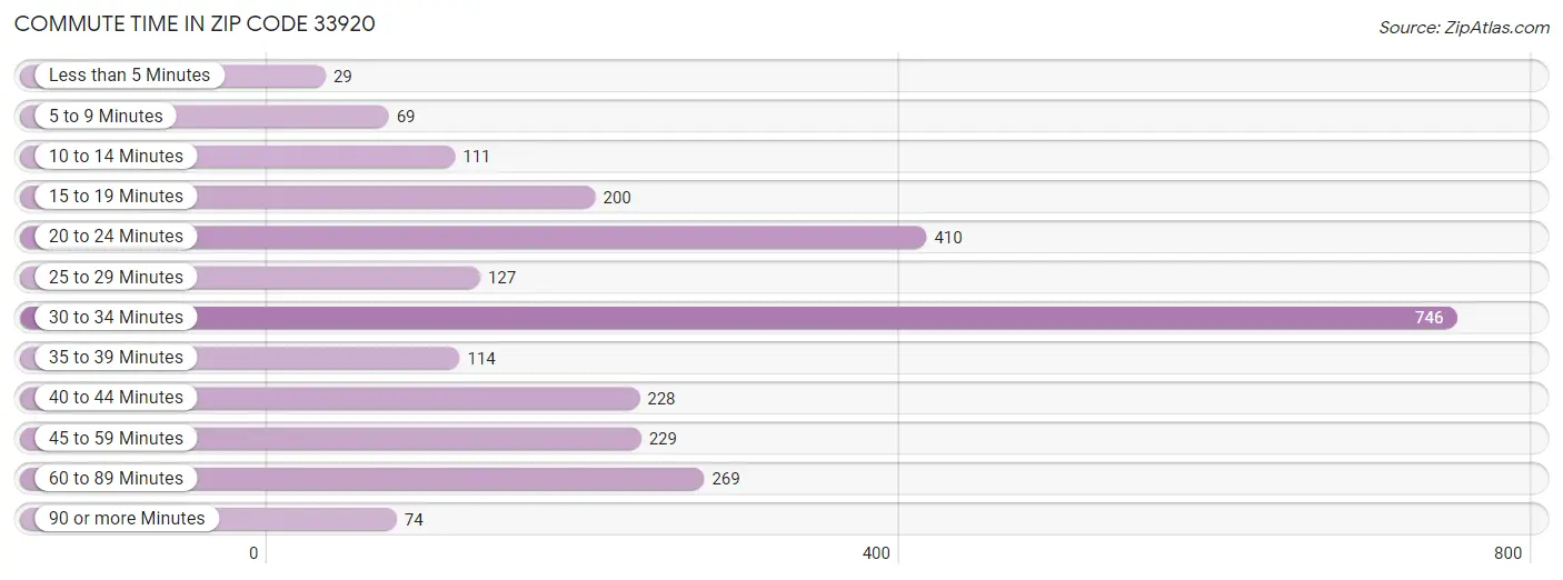 Commute Time in Zip Code 33920