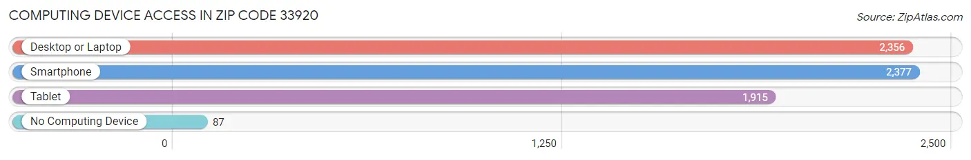 Computing Device Access in Zip Code 33920