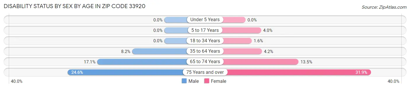 Disability Status by Sex by Age in Zip Code 33920