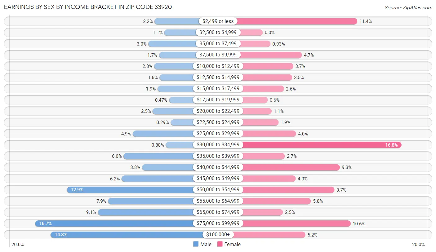 Earnings by Sex by Income Bracket in Zip Code 33920