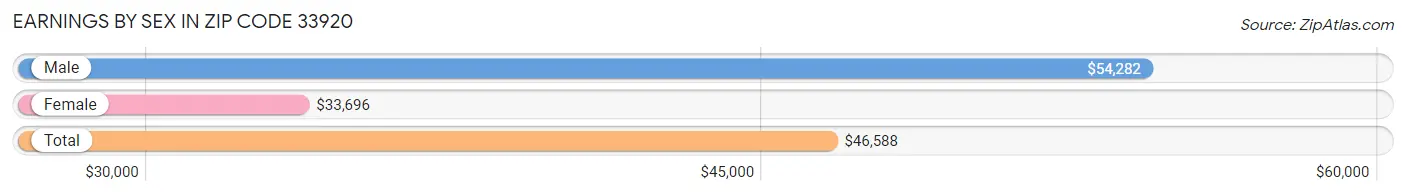 Earnings by Sex in Zip Code 33920