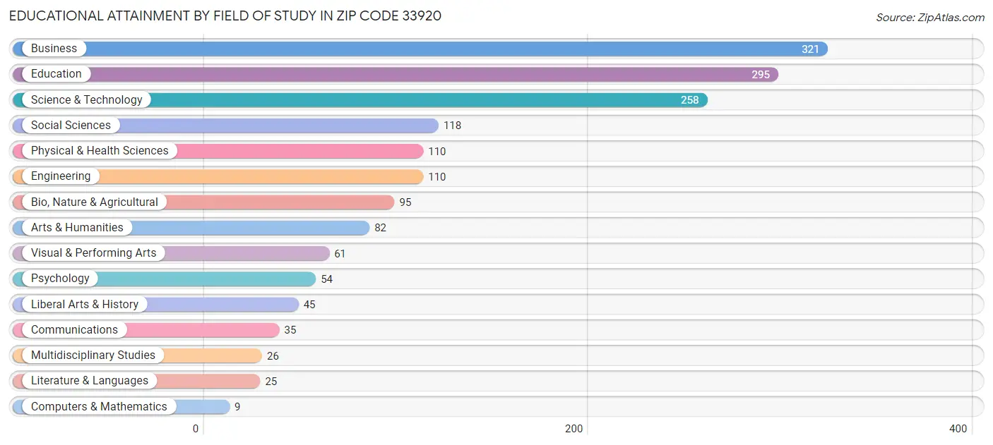 Educational Attainment by Field of Study in Zip Code 33920