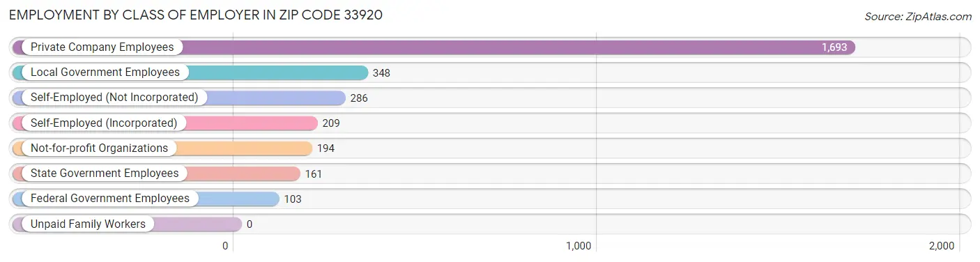 Employment by Class of Employer in Zip Code 33920