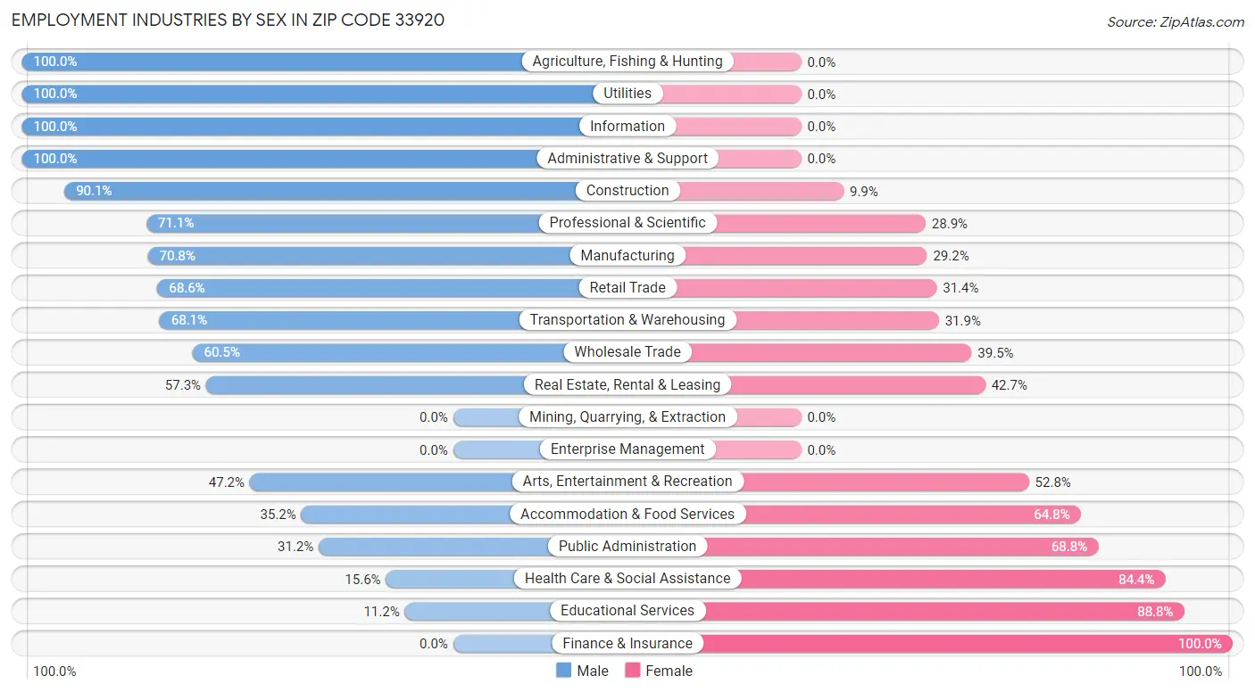 Employment Industries by Sex in Zip Code 33920