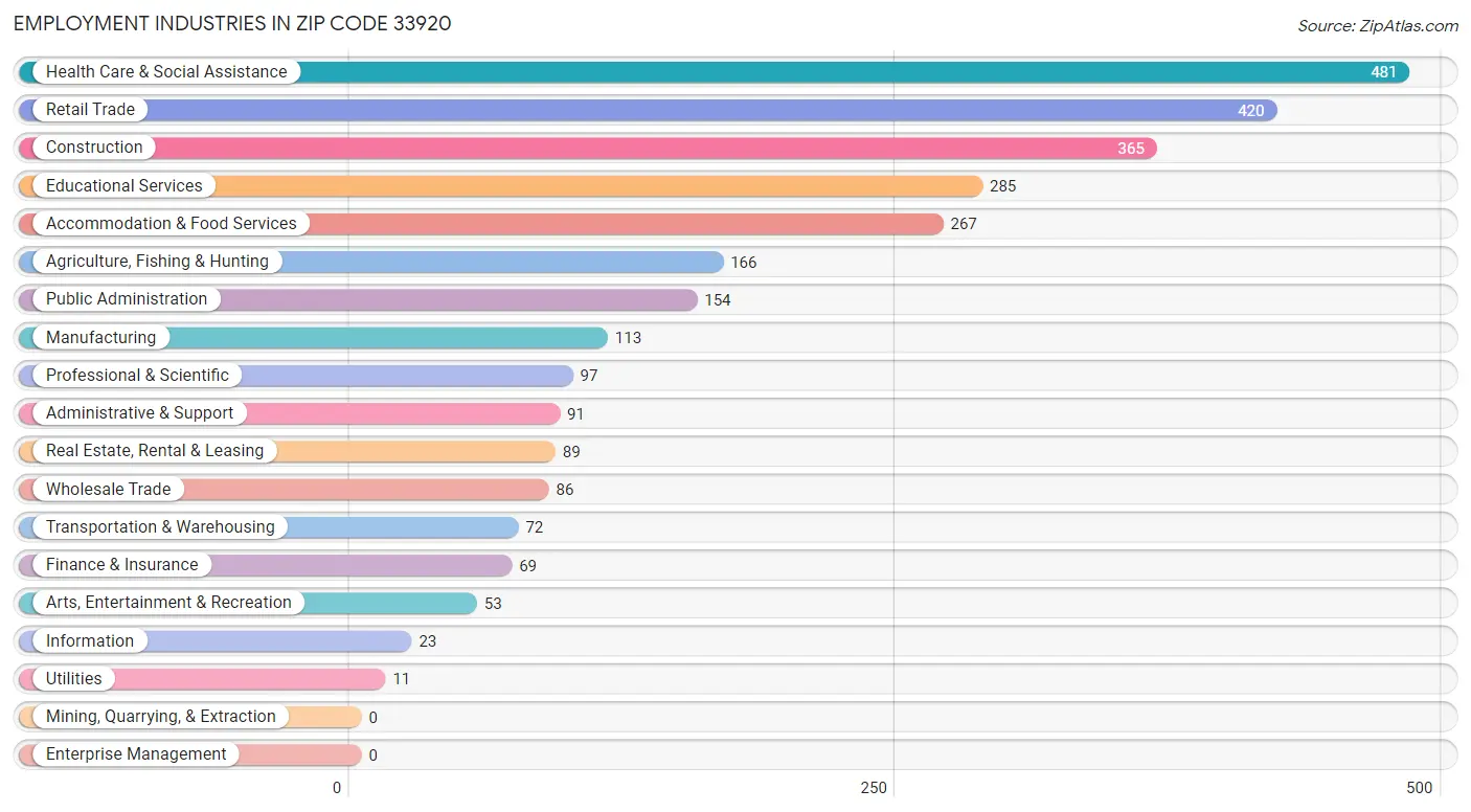 Employment Industries in Zip Code 33920