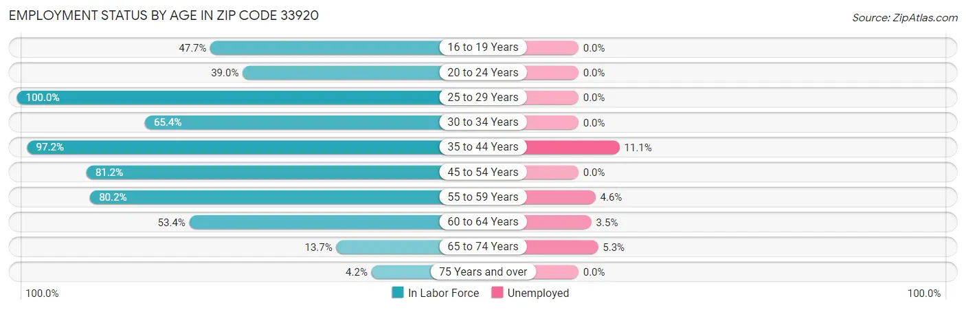 Employment Status by Age in Zip Code 33920