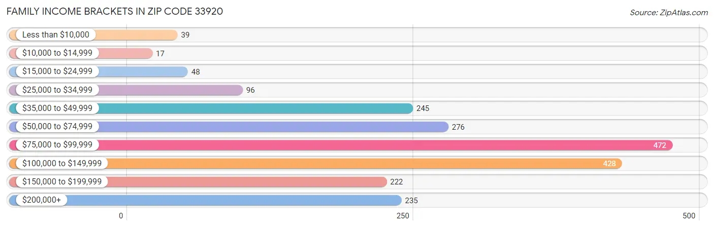 Family Income Brackets in Zip Code 33920