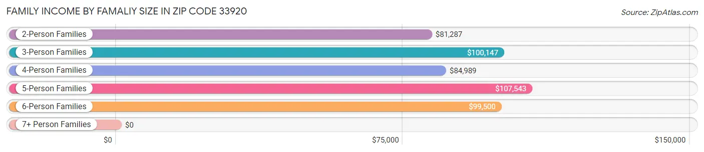 Family Income by Famaliy Size in Zip Code 33920