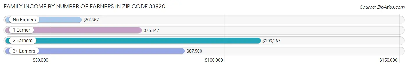 Family Income by Number of Earners in Zip Code 33920