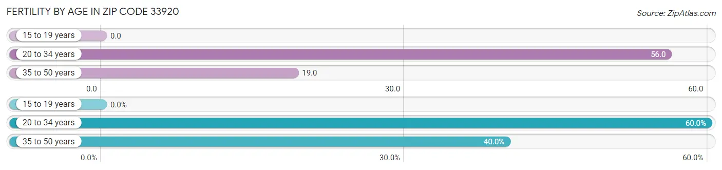 Female Fertility by Age in Zip Code 33920