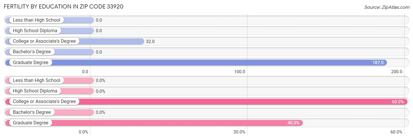 Female Fertility by Education Attainment in Zip Code 33920