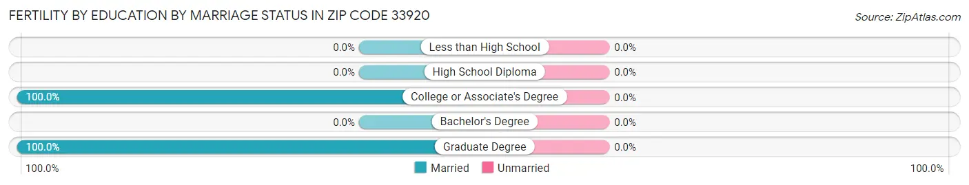 Female Fertility by Education by Marriage Status in Zip Code 33920