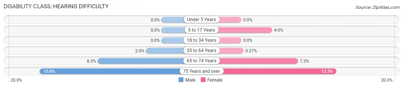 Disability in Zip Code 33920: <span>Hearing Difficulty</span>