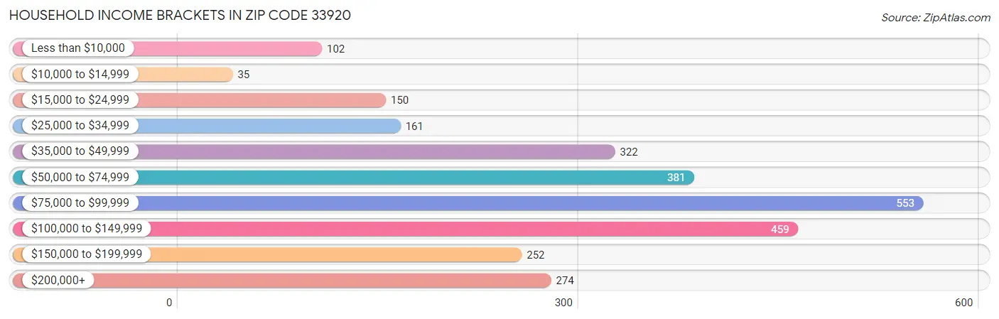 Household Income Brackets in Zip Code 33920