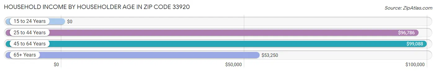 Household Income by Householder Age in Zip Code 33920