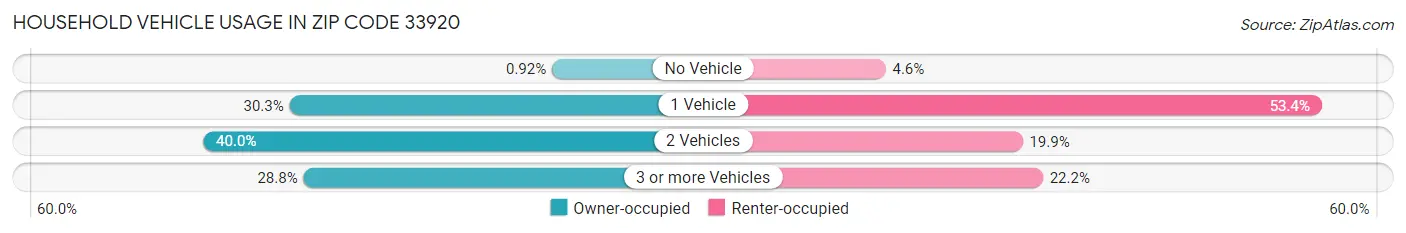 Household Vehicle Usage in Zip Code 33920