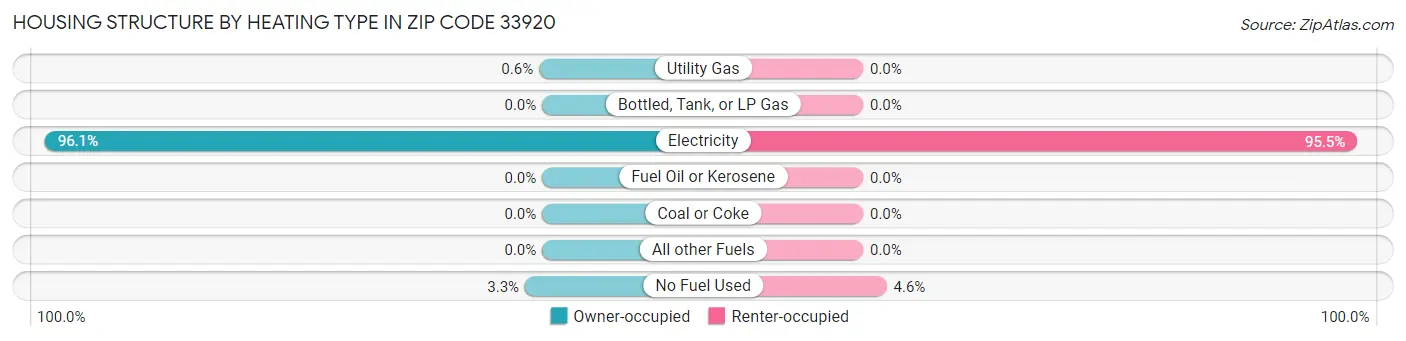 Housing Structure by Heating Type in Zip Code 33920