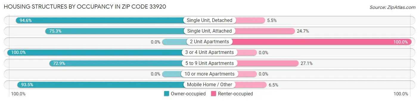 Housing Structures by Occupancy in Zip Code 33920