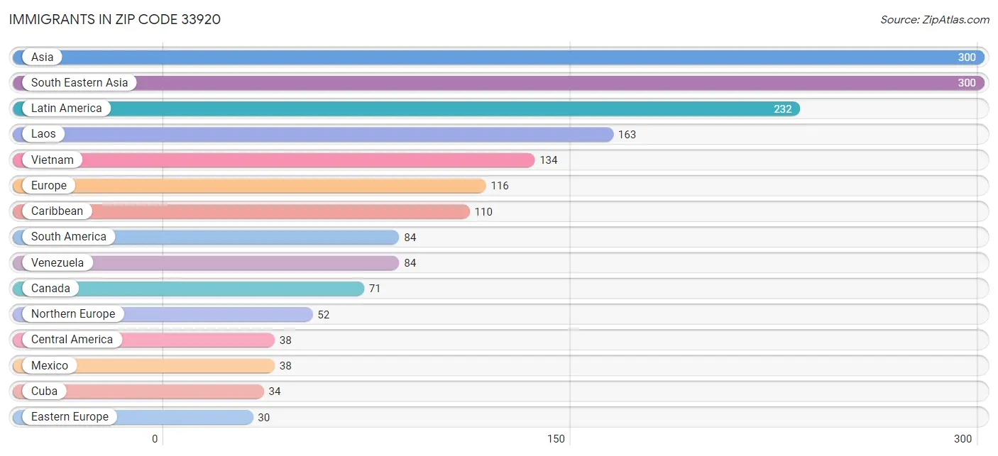 Immigrants in Zip Code 33920