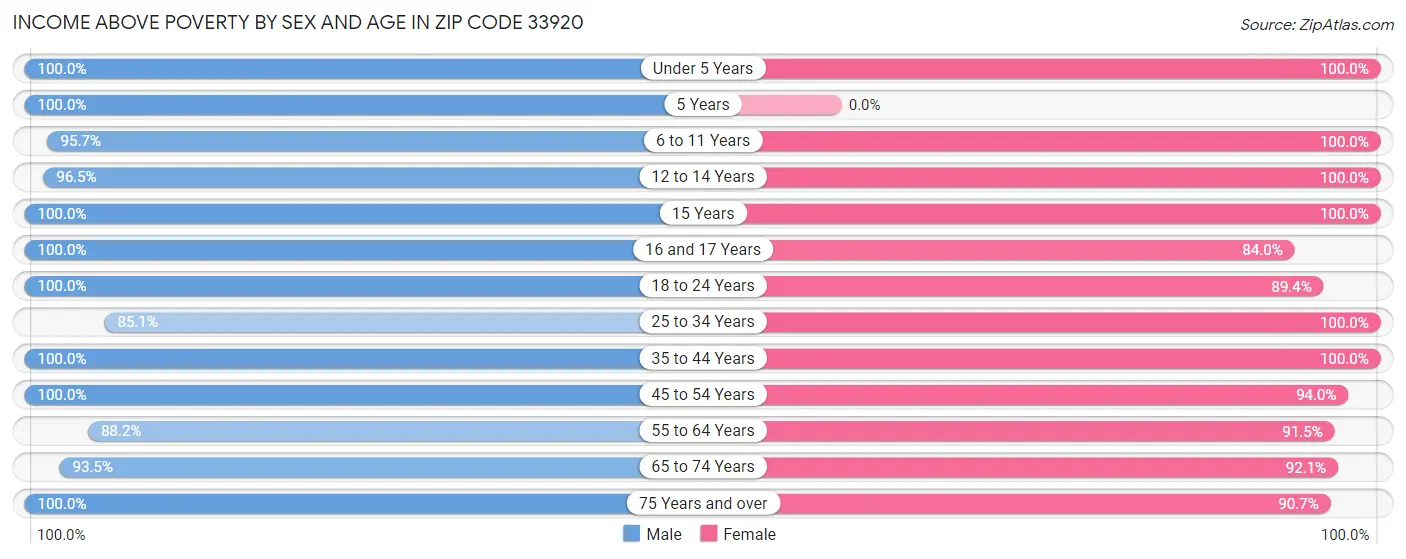 Income Above Poverty by Sex and Age in Zip Code 33920