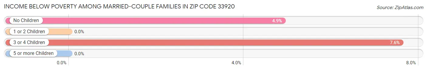 Income Below Poverty Among Married-Couple Families in Zip Code 33920