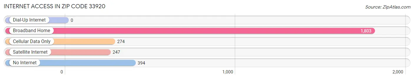 Internet Access in Zip Code 33920