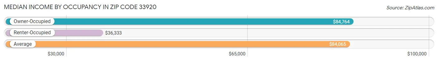 Median Income by Occupancy in Zip Code 33920