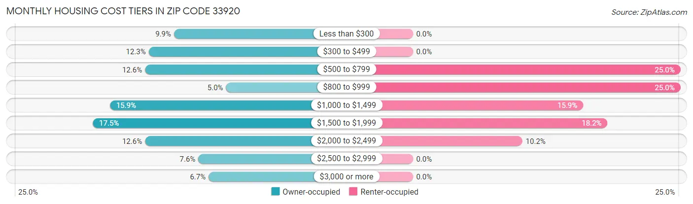 Monthly Housing Cost Tiers in Zip Code 33920