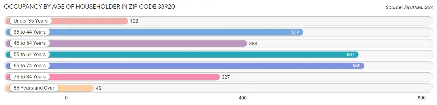 Occupancy by Age of Householder in Zip Code 33920