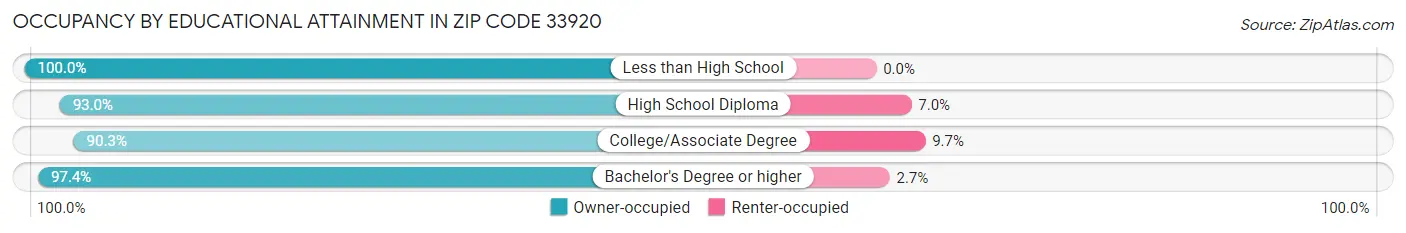 Occupancy by Educational Attainment in Zip Code 33920