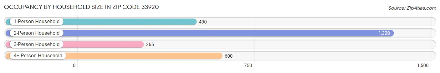 Occupancy by Household Size in Zip Code 33920