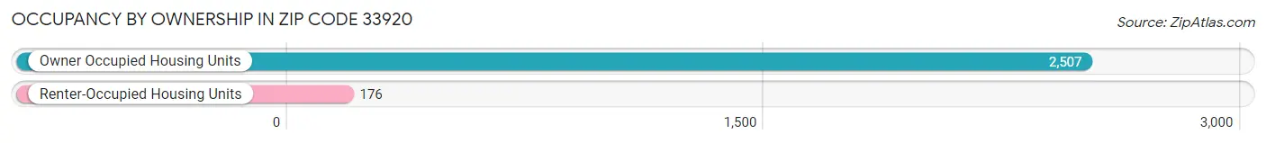 Occupancy by Ownership in Zip Code 33920