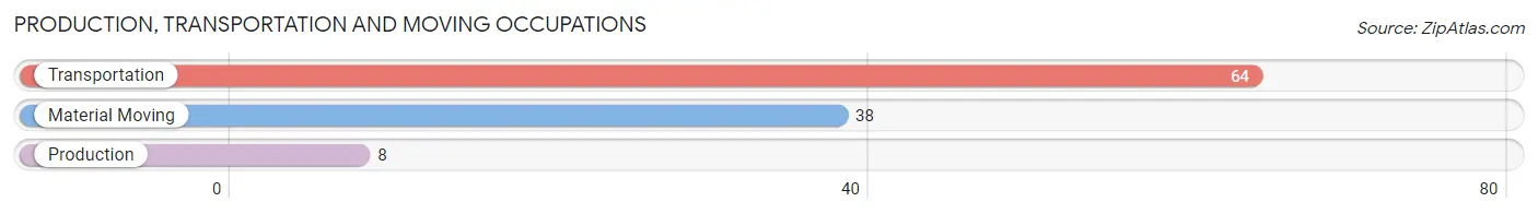 Production, Transportation and Moving Occupations in Zip Code 33920