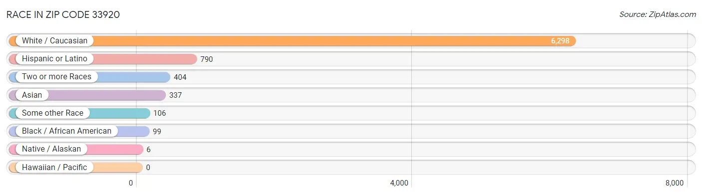 Race in Zip Code 33920