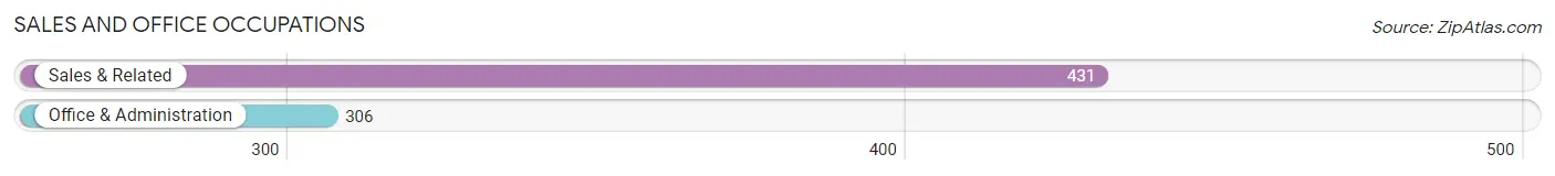 Sales and Office Occupations in Zip Code 33920