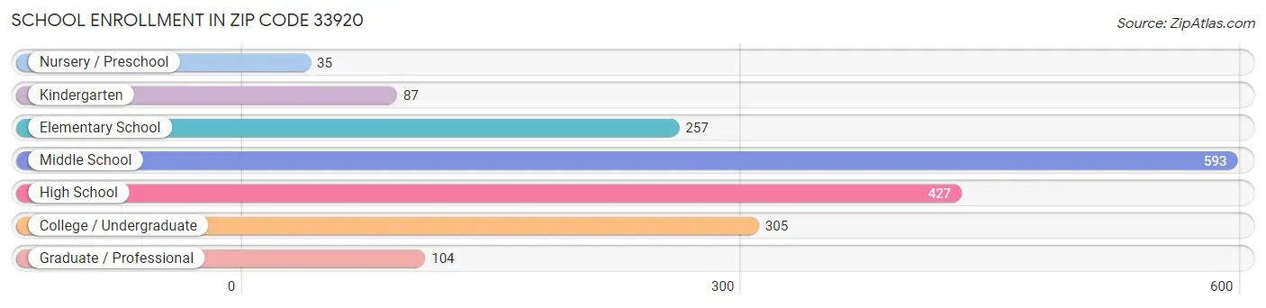 School Enrollment in Zip Code 33920