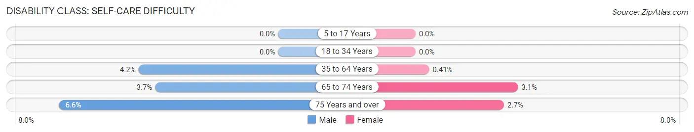 Disability in Zip Code 33920: <span>Self-Care Difficulty</span>