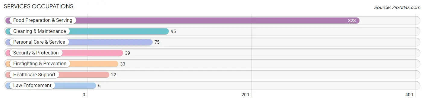 Services Occupations in Zip Code 33920