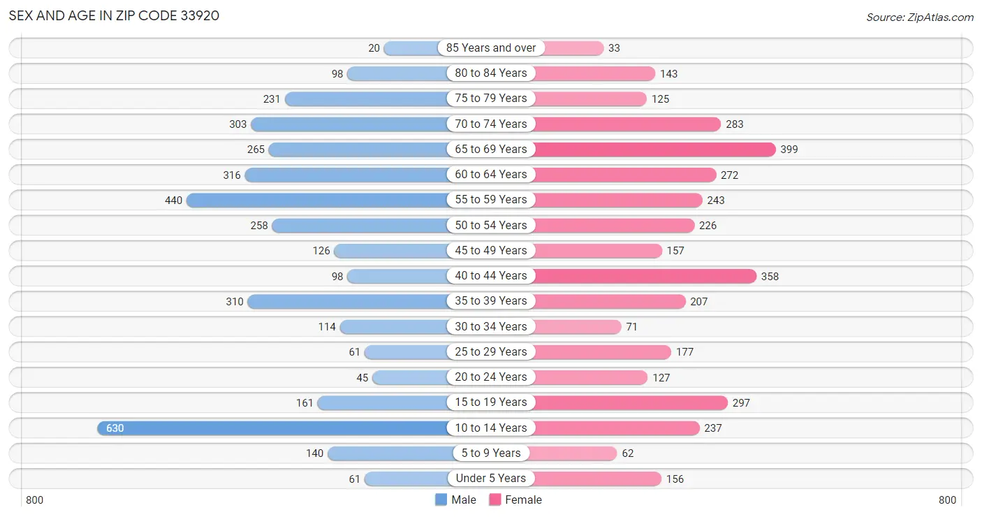 Sex and Age in Zip Code 33920