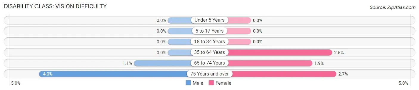 Disability in Zip Code 33920: <span>Vision Difficulty</span>