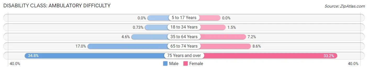 Disability in Zip Code 34471: <span>Ambulatory Difficulty</span>