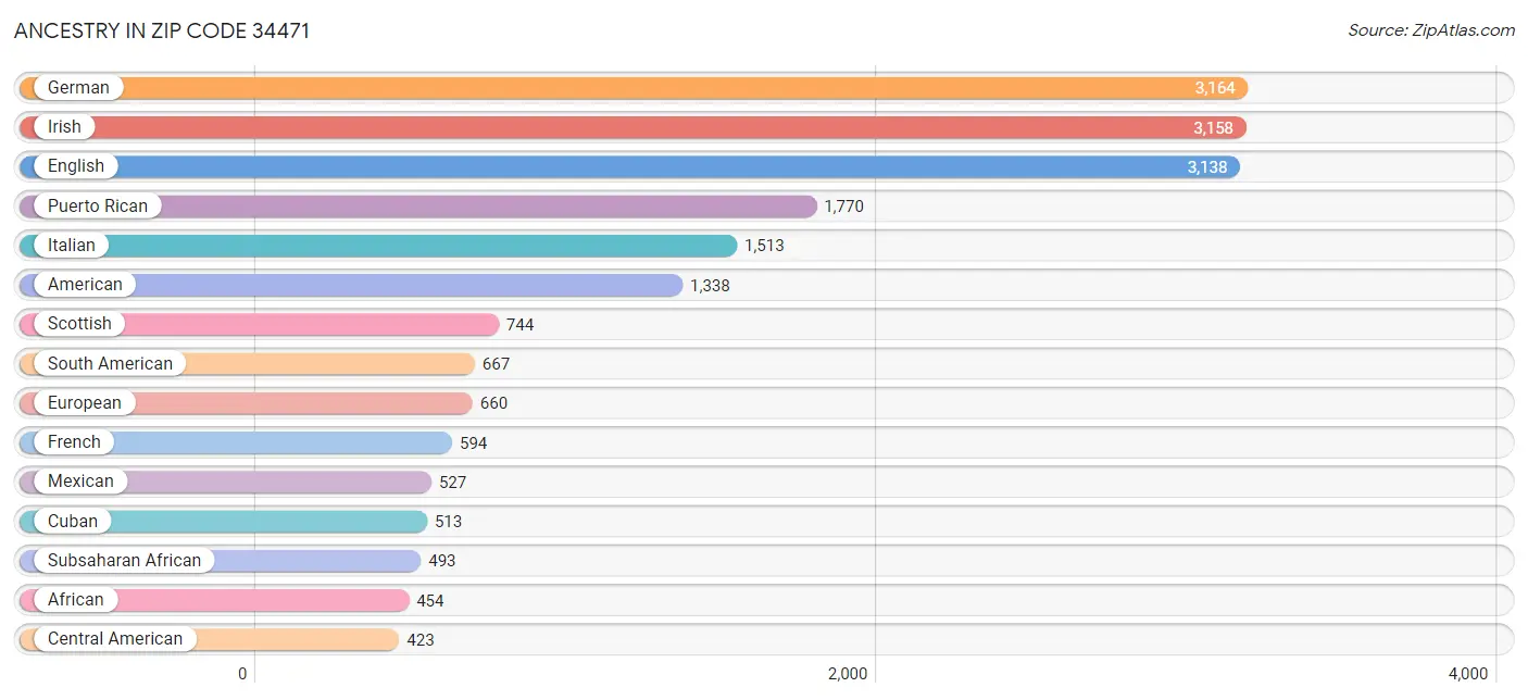 Ancestry in Zip Code 34471