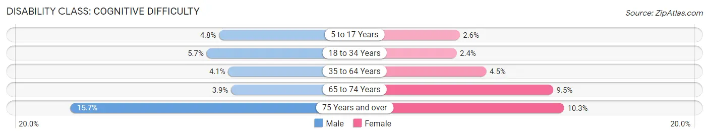 Disability in Zip Code 34471: <span>Cognitive Difficulty</span>