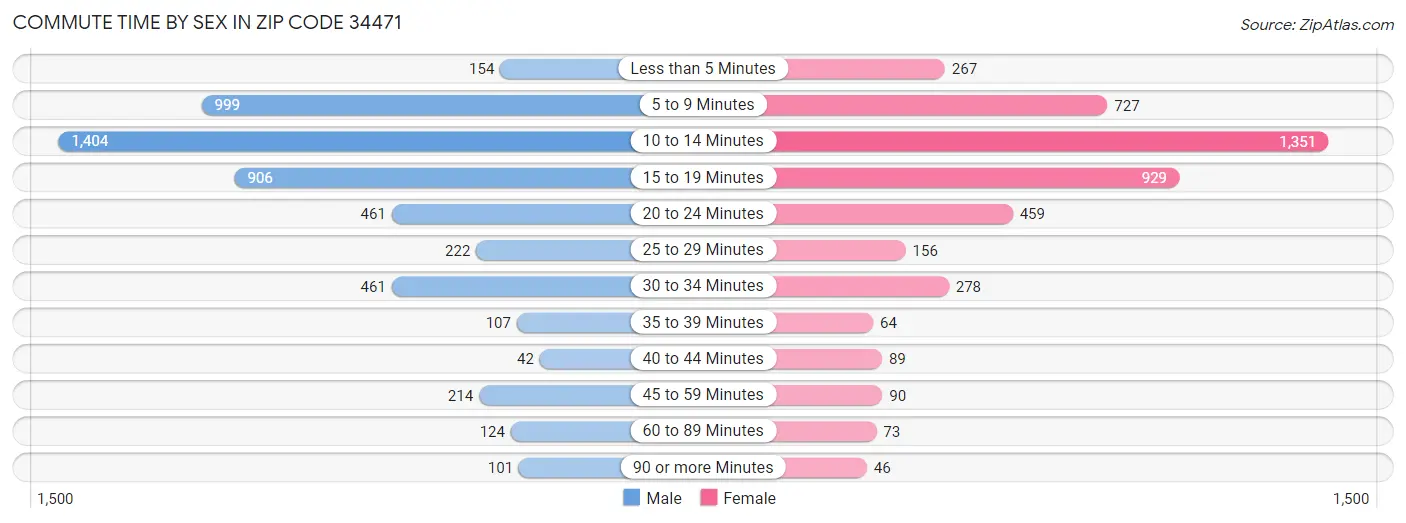 Commute Time by Sex in Zip Code 34471